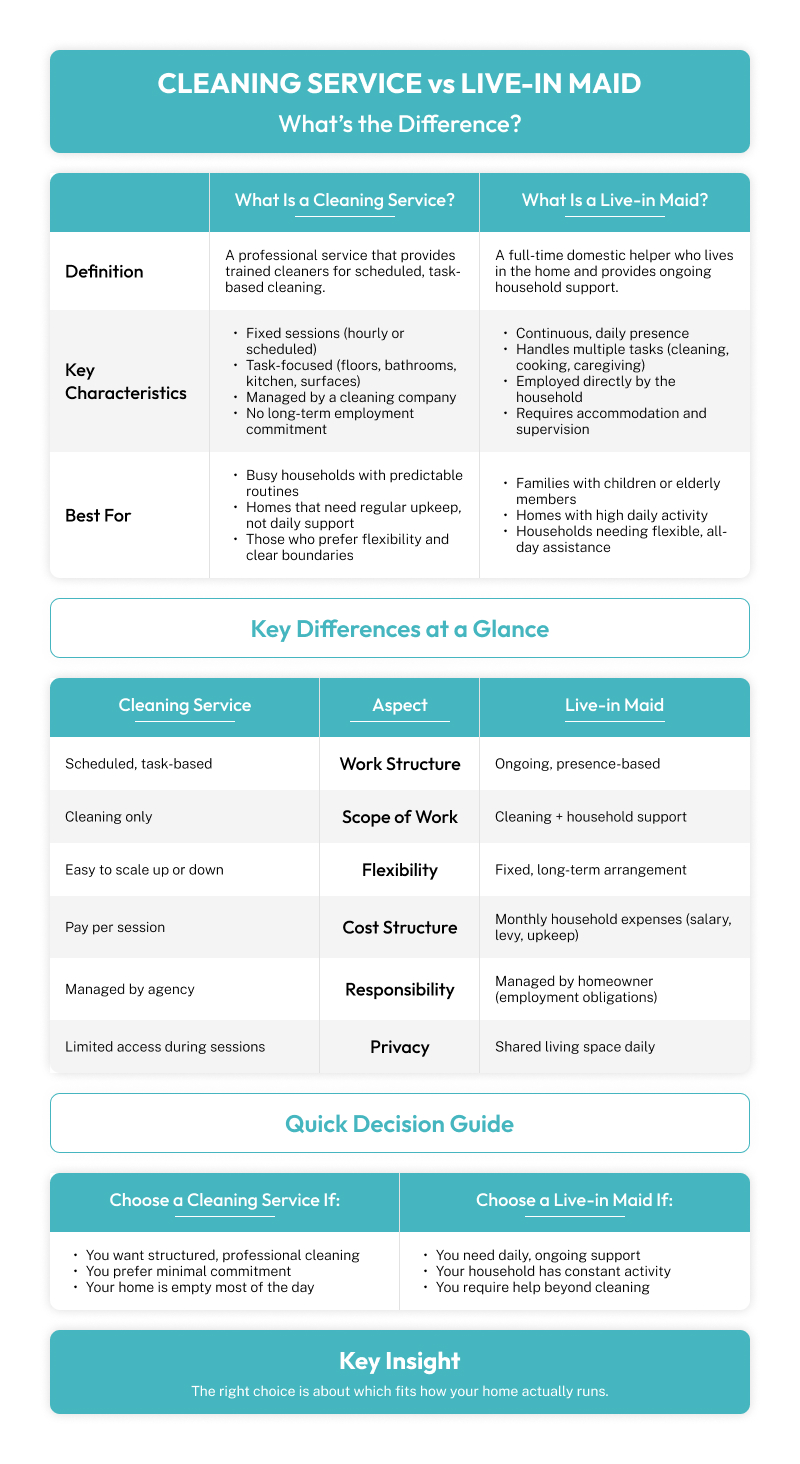 Infographic comparing cleaning services and live-in maids for hire.