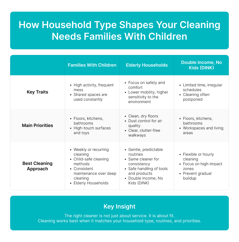 An infographic chart titled "How Household Type Shapes Your Cleaning Needs,"